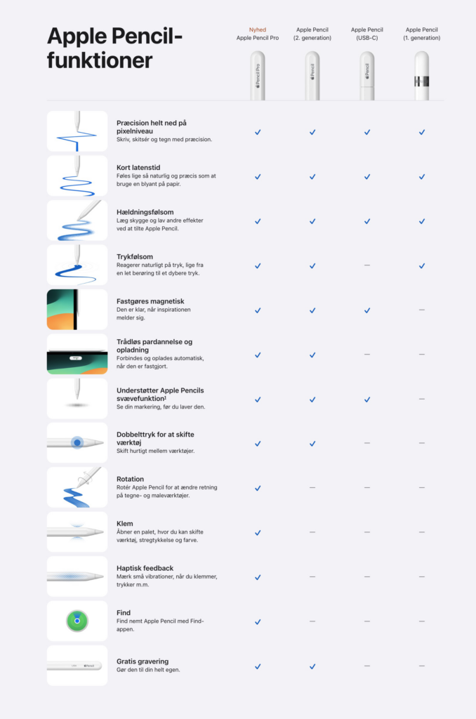 Sammenligningstabel imellem alle Apple Pencil's
